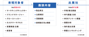 来場者対象者/出展社