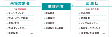 来場者対象者/出展社