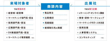 来場者対象者/出展社